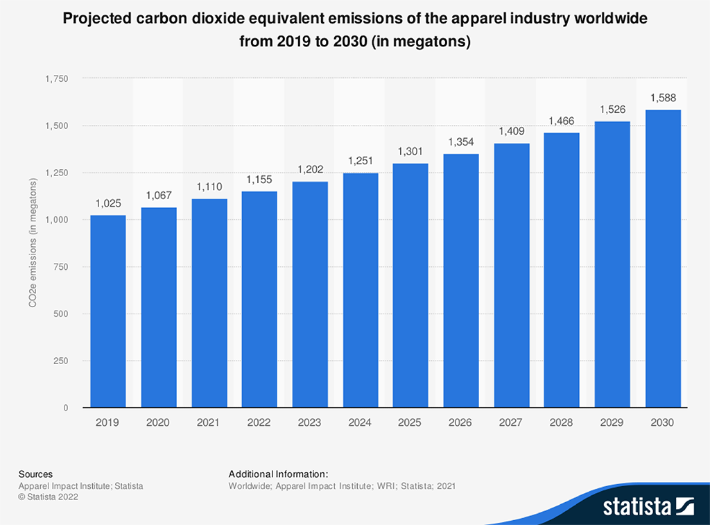 Statista chart showing projected carbon dioxide equivalent emissions of the global apparel industry from 2019 to 2030.